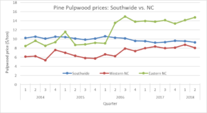 Cover photo for Pine Sawtimber and Pulpwood Prices Continued to Improve in Eastern North Carolina